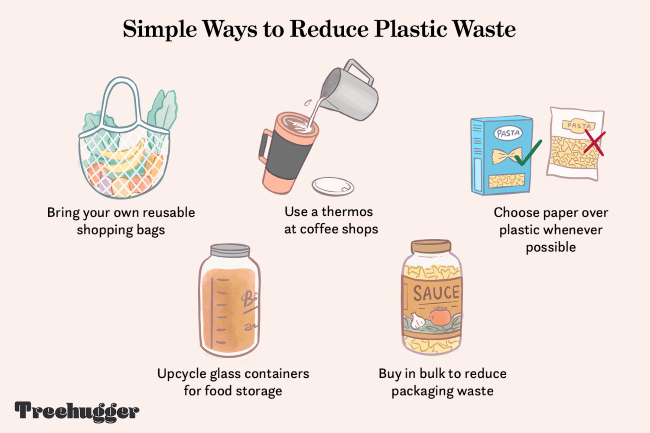 A diagram of simple ways to reduce plastic waste: bring your own shopping bag, use a thermos at coffee shops, choose paper over plastic packaging, buy in bulk.